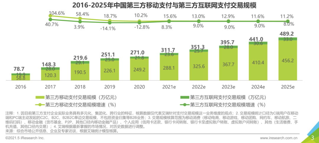 国通星驿 &艾瑞 |  2021年的第三方支付行业研究报告(图1)